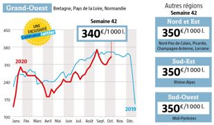 Source : observatoire de l’Eleveur laitier Source : observatoire de l’Eleveur laitier